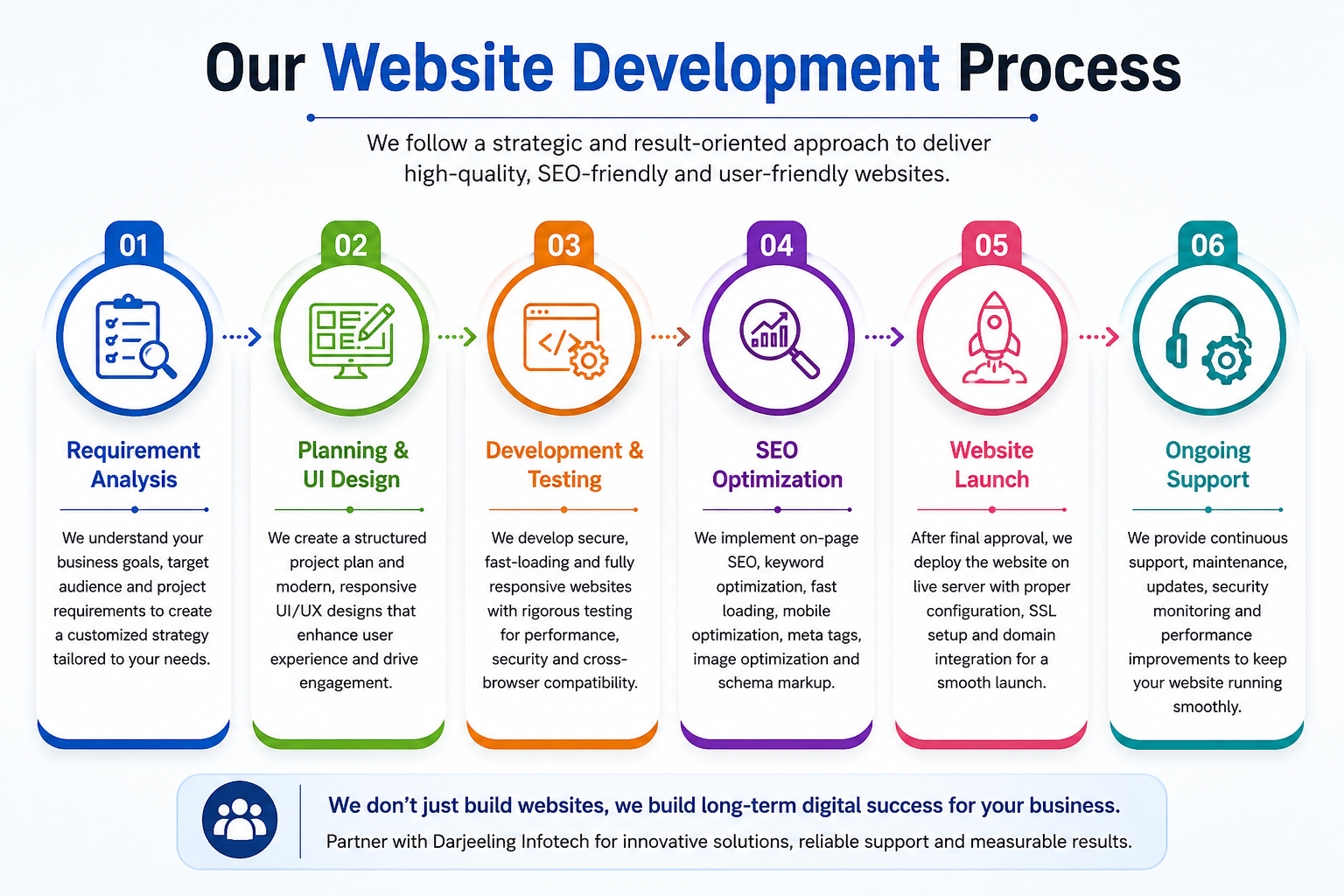 Our Website Development Process