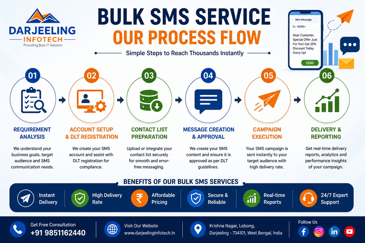 Bulk SMS Service Process