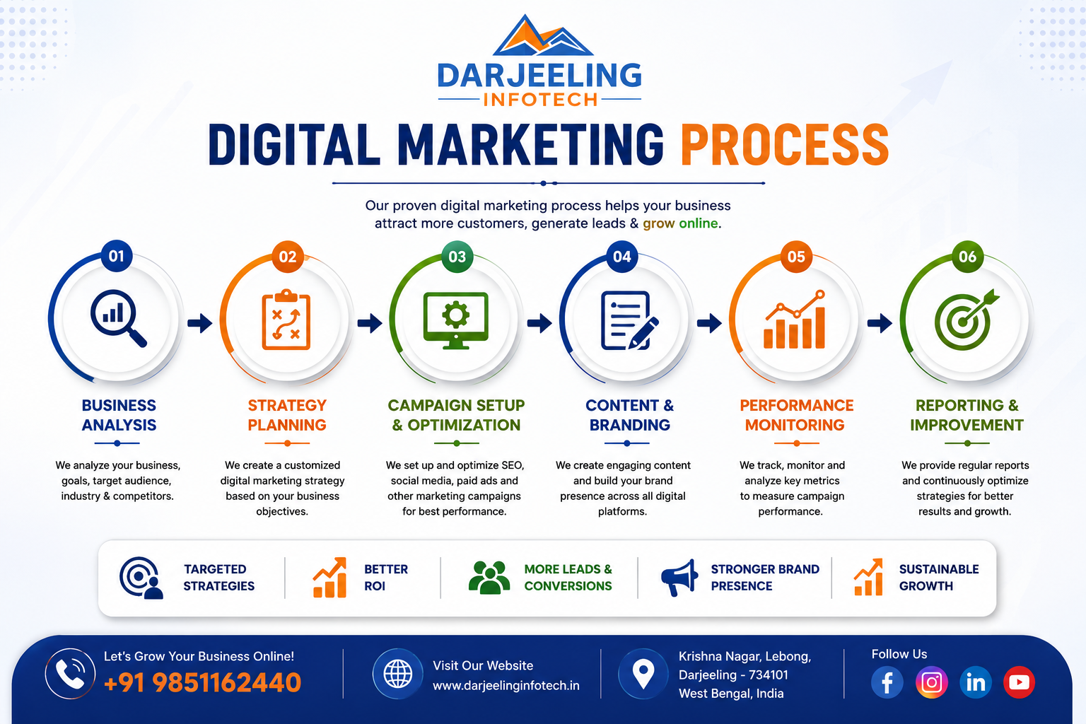 Digital Marketing Process