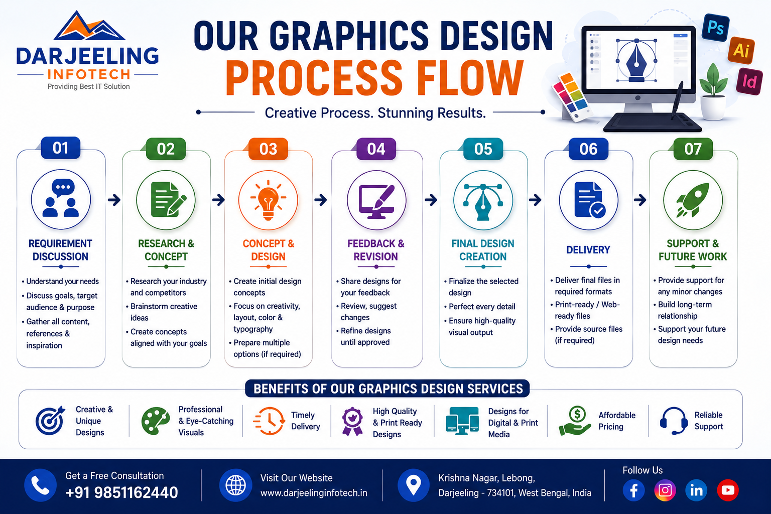 SEO Optimization Process