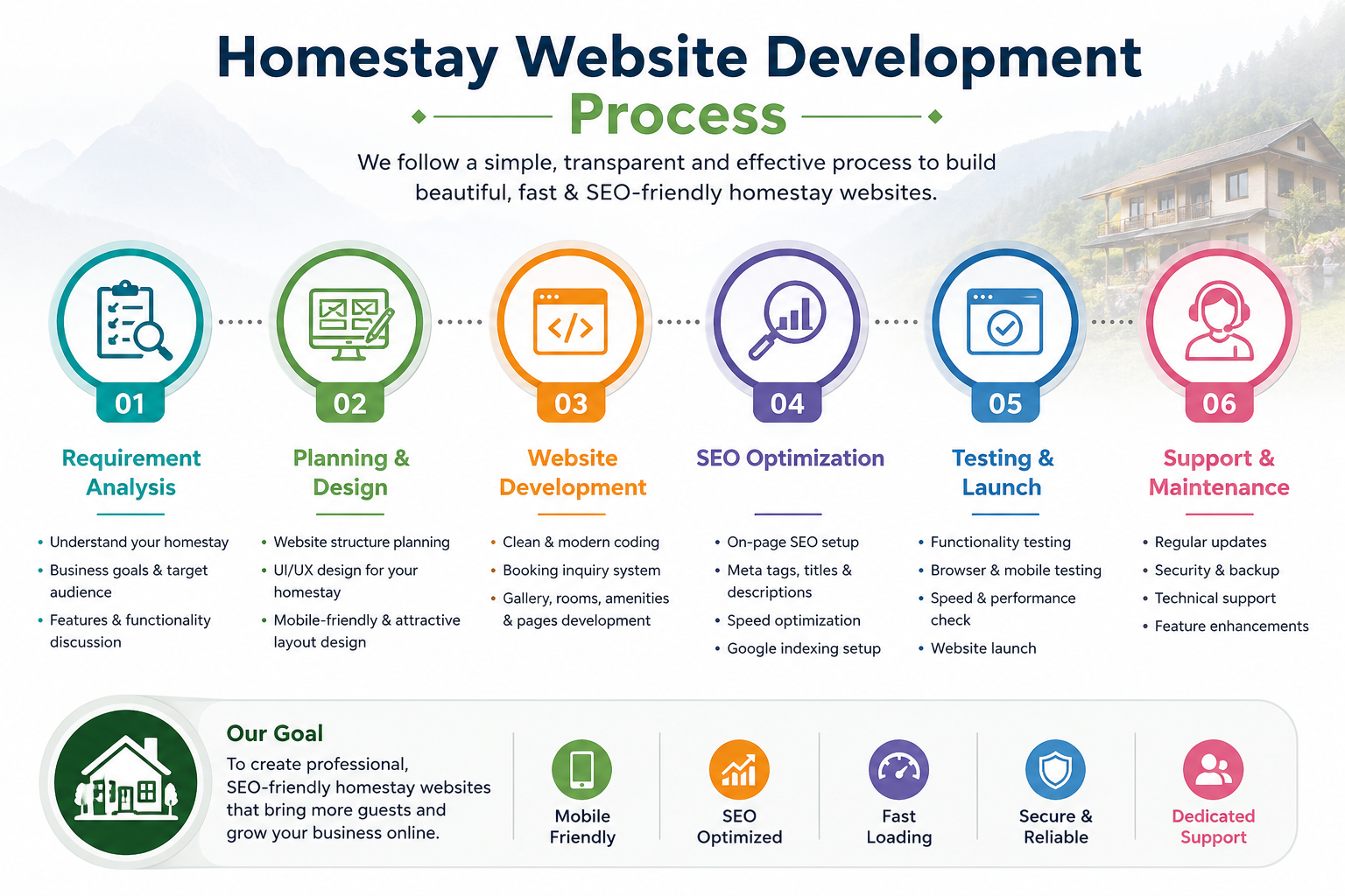Our Homestay Website Development Process