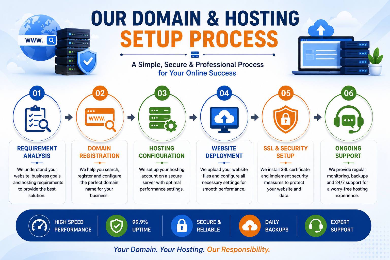 Our Website Development Process