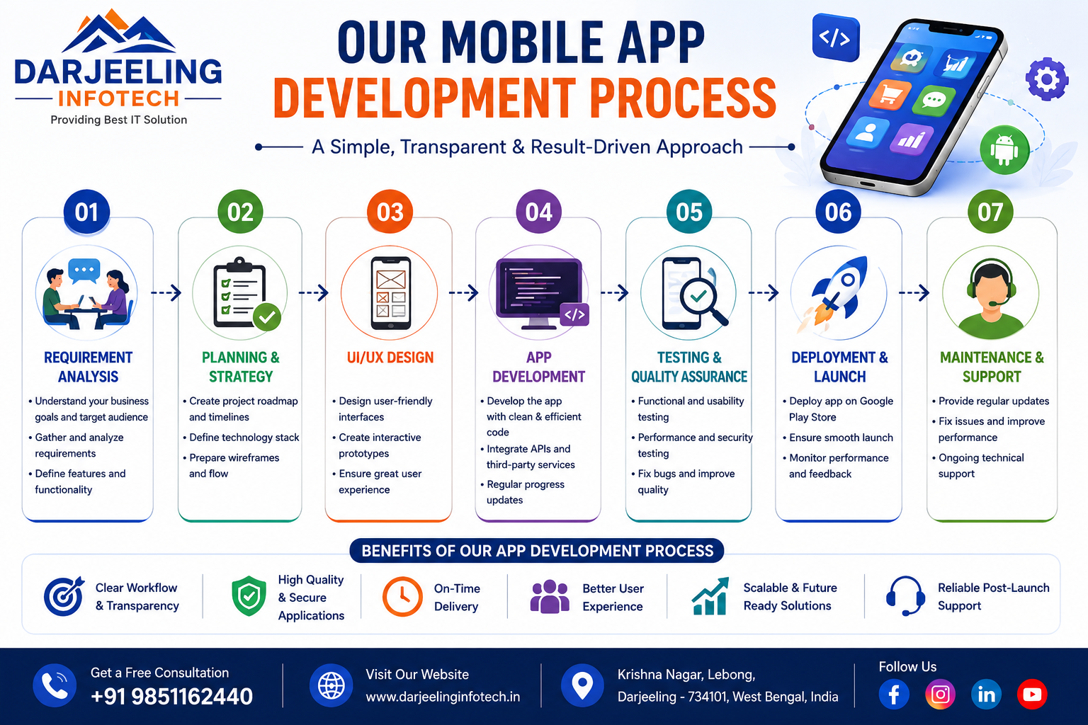 SEO Optimization Process
