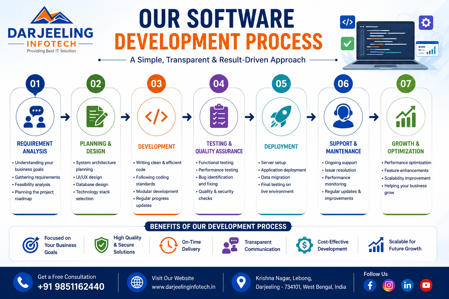 Software Development Process