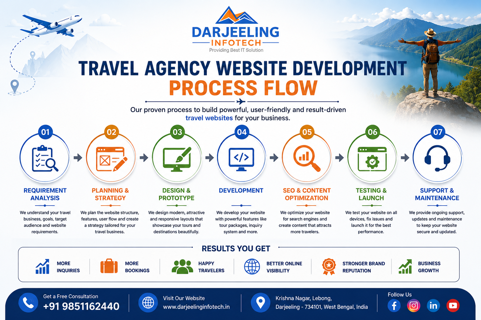 Travel Website Development Process