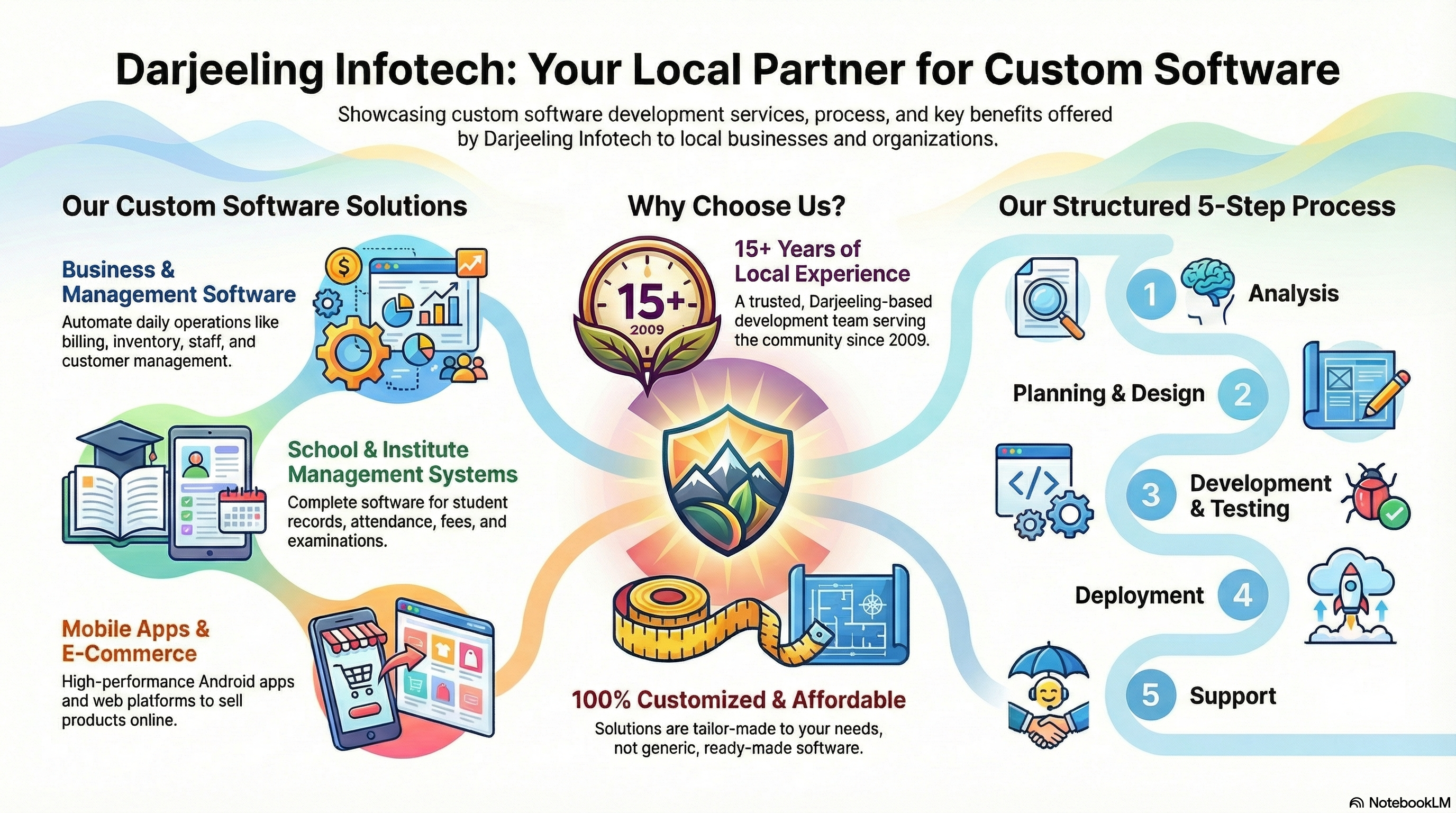 Software Development Process